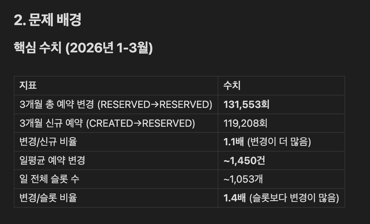 PRD 핵심 수치 (2026.01-03) — 3개월 총 예약 변경 131,553회 > 신규 예약 119,208회 (변경/신규 1.1배). 일평균 변경 ~1,450건이 일 전체 슬롯 ~1,053개를 초과 (변경/슬롯 1.4배) — 변경 트래픽이 슬롯 공급량 자체를 넘어선 비대칭 발견