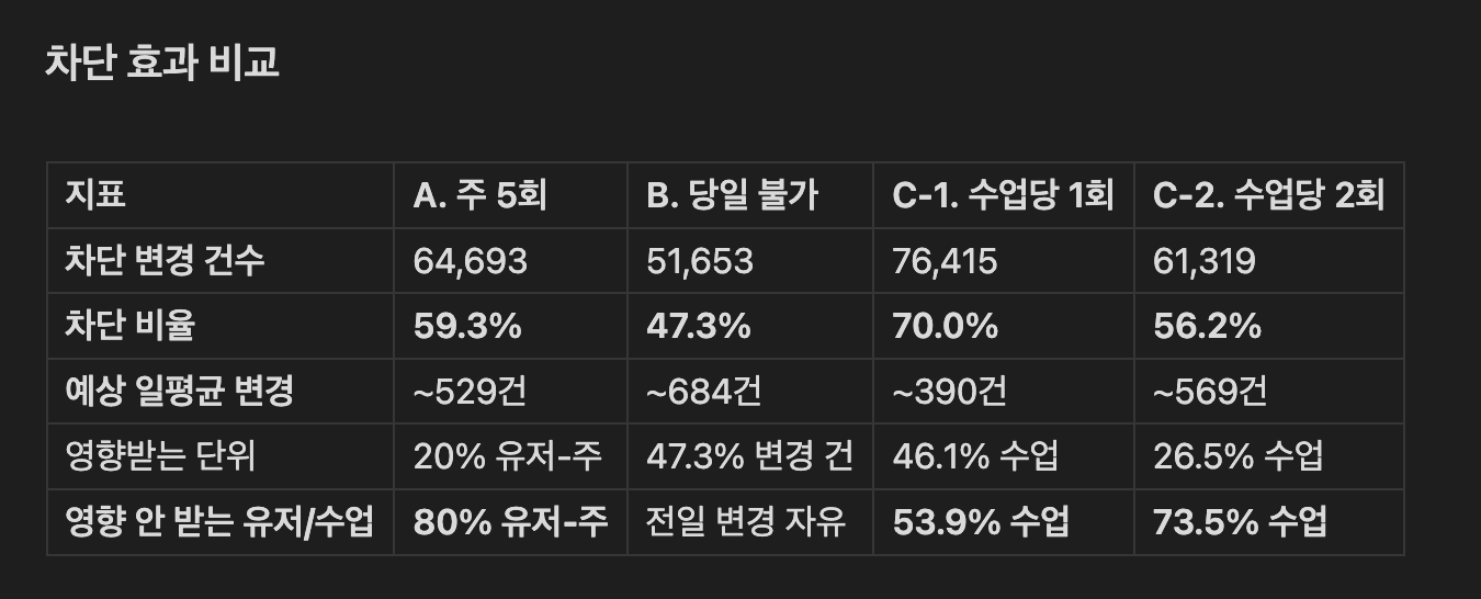 ClickHouse 4 옵션 정량 시뮬레이션 (109,167건 단위) — A 주 5회 (차단 59.3% / 영향 안 받는 유저-주 80%) / B 당일 불가 (47.3% / 전일 우회 가능) / C-1 수업당 1회 (70% / 46.1% 수업 영향) / C-2 수업당 2회 (56.2%). 차단율·영향받는 단위·우회방어 4축 비교 후 A 옵션 채택