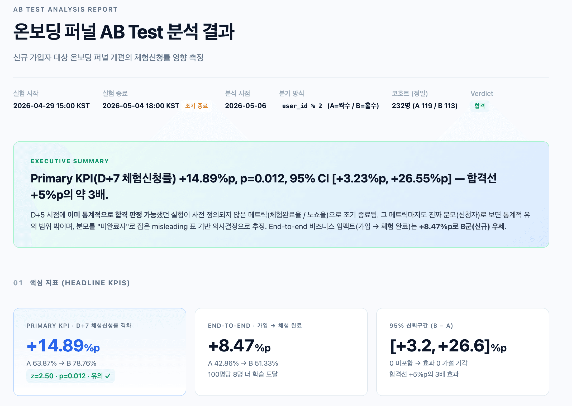 A/B 결과 분석 리포트 — 본인 작성·배포 (Primary KPI +14.89%p, 보조 +8.47%p, Verdict 합격)