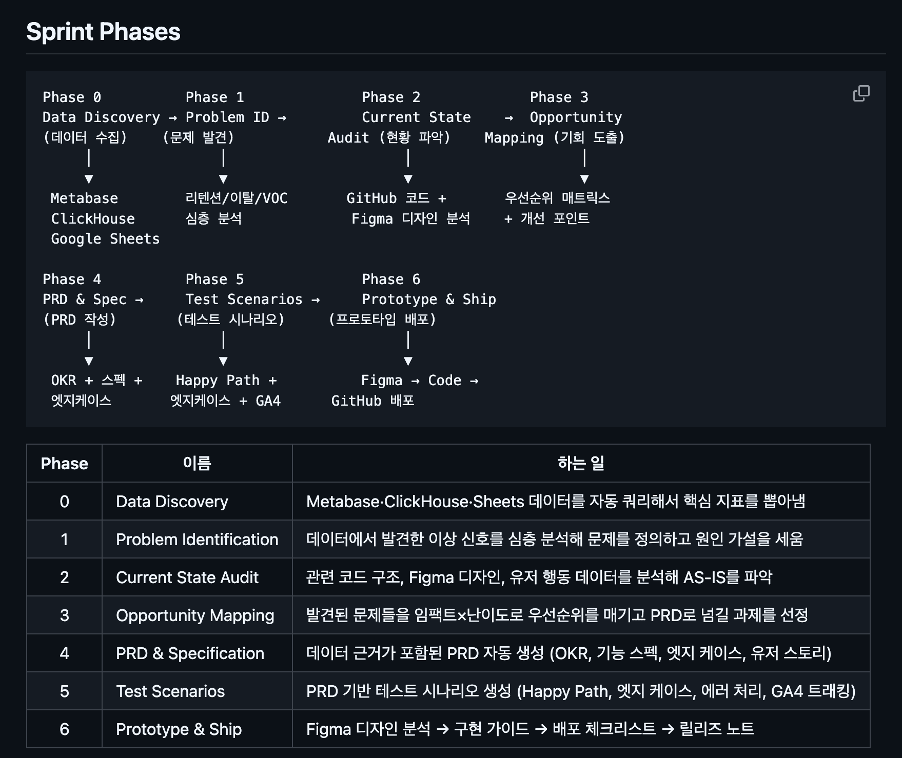 직접 개발한 Phase 0~6 스프린트 파이프라인 — 각 Phase별 하는 일과 자동화 범위